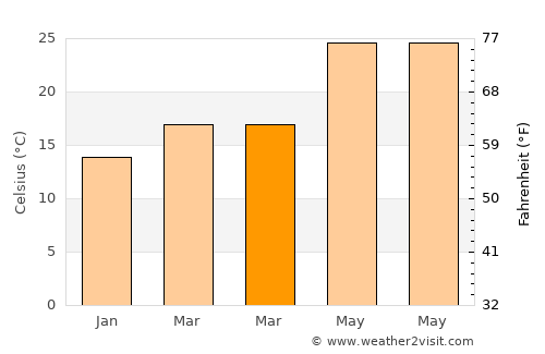Jinpu average temperature in March