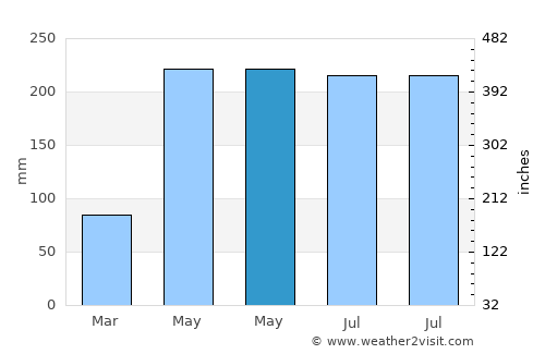 Jinpu average rain in May