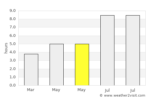 Jinpu average rain in May