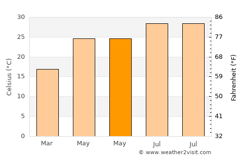 Jinpu average temperature in May