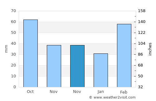 Jinpu average rain in November