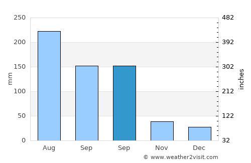 Jinpu average rain in September