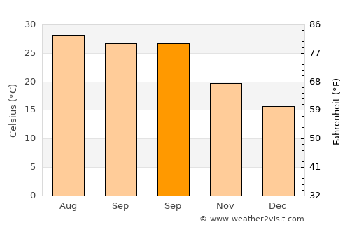 Jinpu average temperature in September