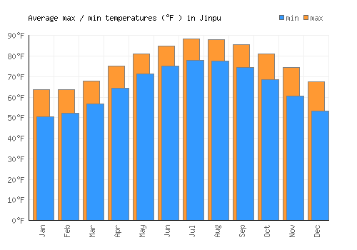 Jinpu average minimum / maximum temperatures (Fahrenheit)