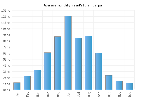 Jinpu monthly rainfall chart (inches)