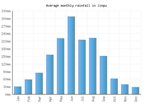 Jinpu monthly rainfall chart (mm)