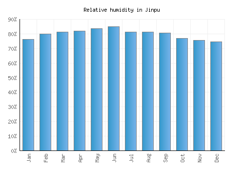 Jinpu relative humidity averages