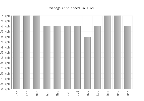 Jinpu average winspeed by month (mph)