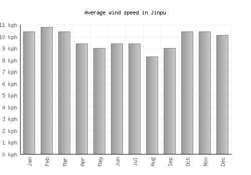 Jinpu average winspeed by month (km/h)