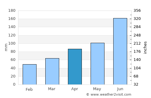 Jinsha average rain in April