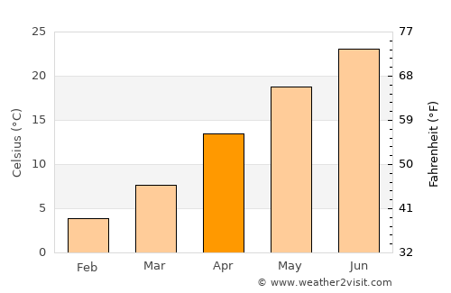 Jinsha average temperature in April
