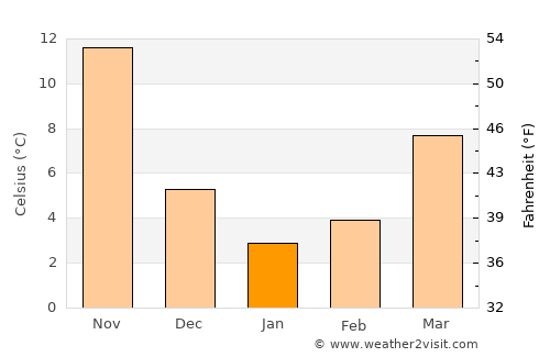 Jinsha average temperature in January