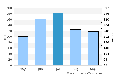 Jinsha average rain in July