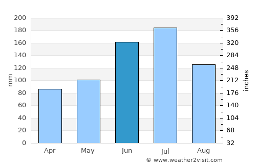 Jinsha average rain in June