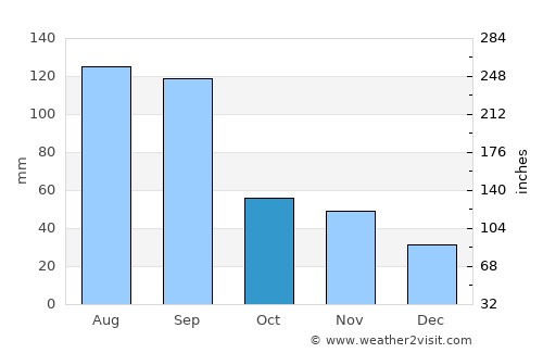 Jinsha average rain in October