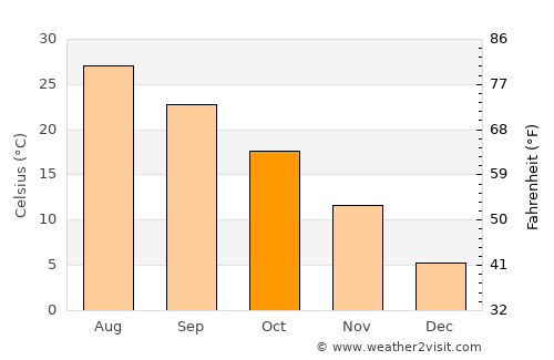 Jinsha average temperature in October