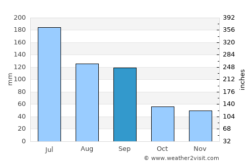 Jinsha average rain in September