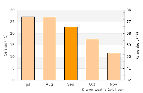 Jinsha average temperature in September