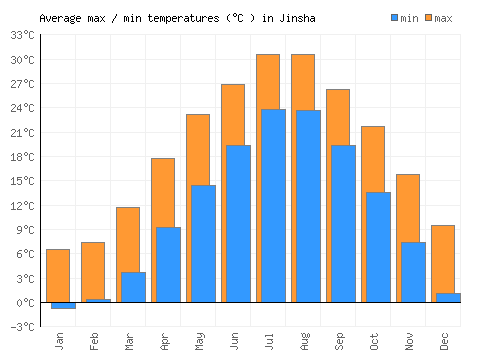 Jinsha average minimum / maximum temperatures (Celsius)