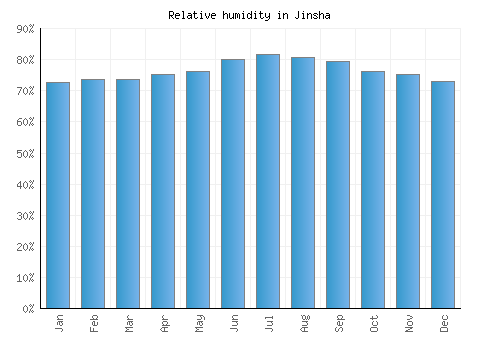 Jinsha relative humidity averages