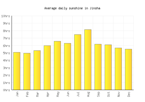 Jinsha average daily sunshine chart
