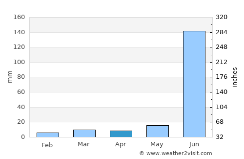 Jintūr average rain in April