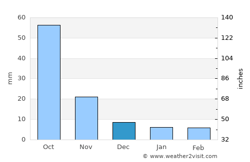Jintūr average rain in December