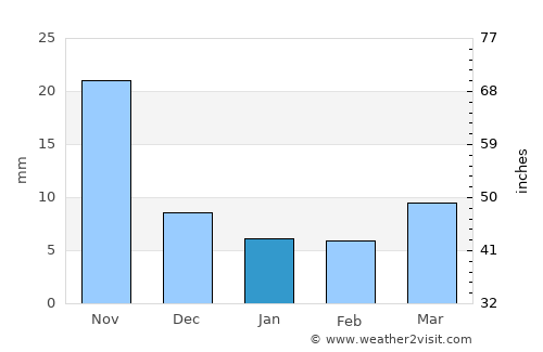 Jintūr average rain in January