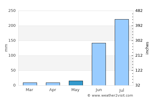 Jintūr average rain in May