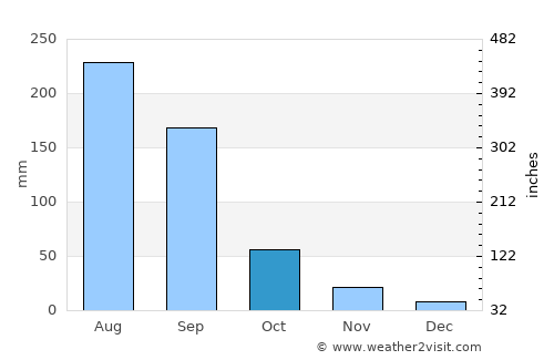 Jintūr average rain in October