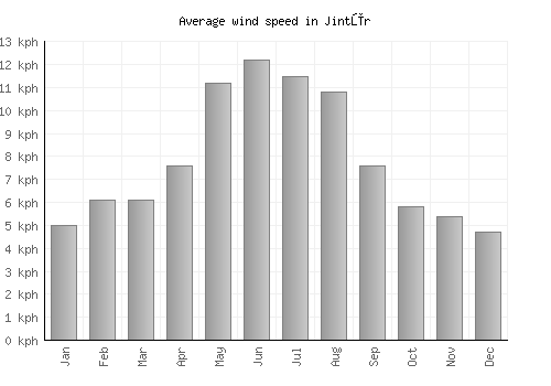 Jintūr average winspeed by month (km/h)