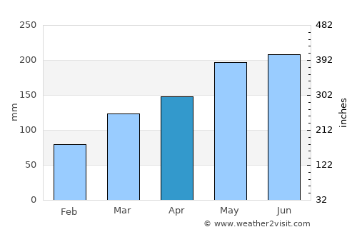 Jinxiang average rain in April