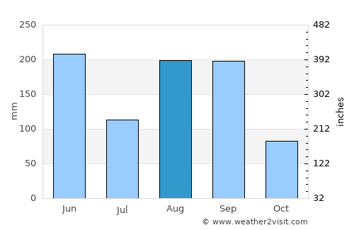 Jinxiang average rain in August