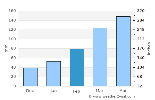 Jinxiang average rain in February