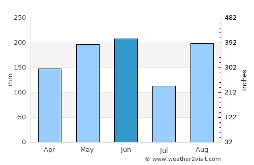 Jinxiang average rain in June