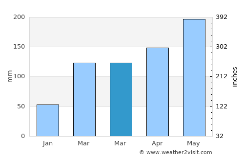 Jinxiang average rain in March