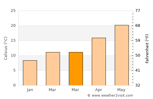 Jinxiang average temperature in March