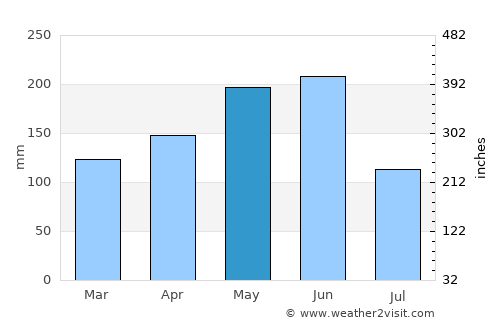 Jinxiang average rain in May
