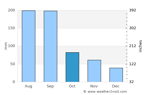 Jinxiang average rain in October