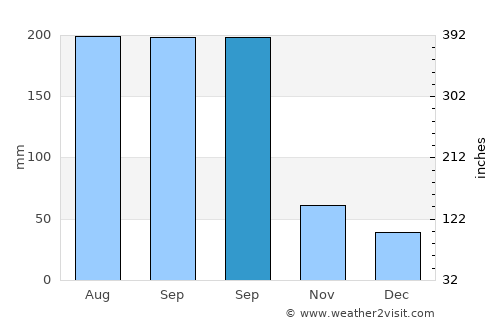 Jinxiang average rain in September