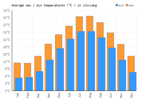 Jinxiang average minimum / maximum temperatures (Celsius)