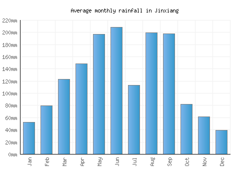 Jinxiang monthly rainfall chart (mm)