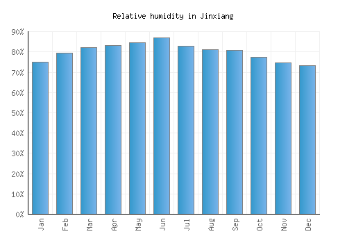 Jinxiang relative humidity averages