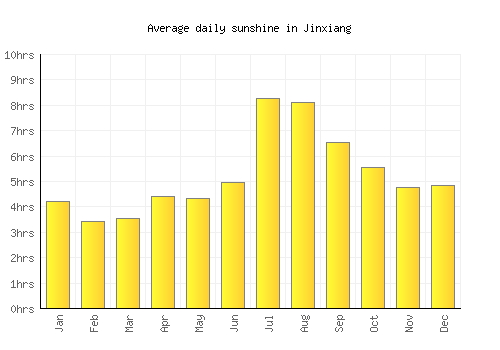 Jinxiang average daily sunshine chart