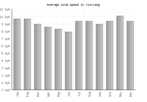 Jinxiang average winspeed by month (km/h)