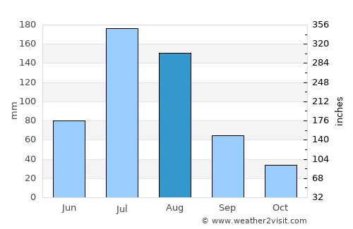 Jinzhou average rain in August
