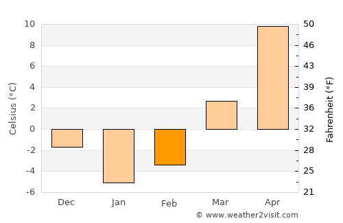 Jinzhou average temperature in February