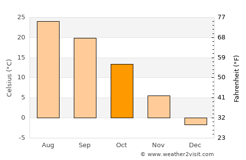 Jinzhou average temperature in October