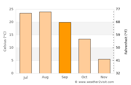 Jinzhou average temperature in September