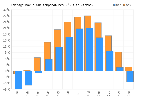 Jinzhou average minimum / maximum temperatures (Celsius)